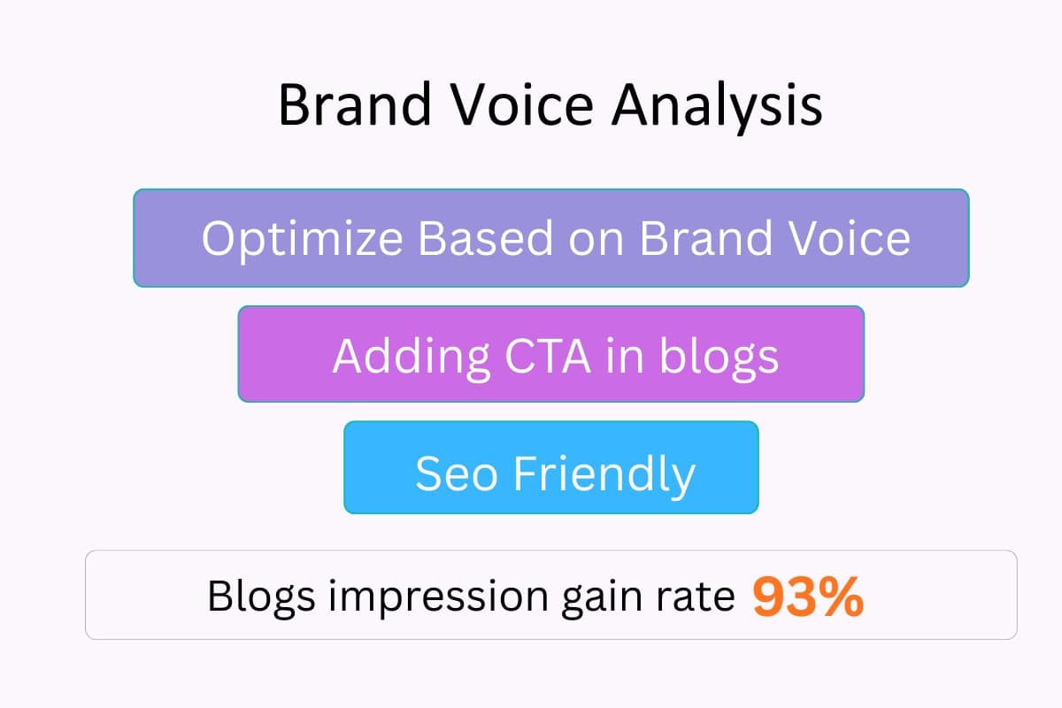 Brand Voice Intelligence